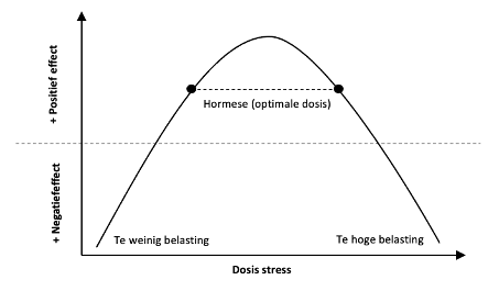 Hormese